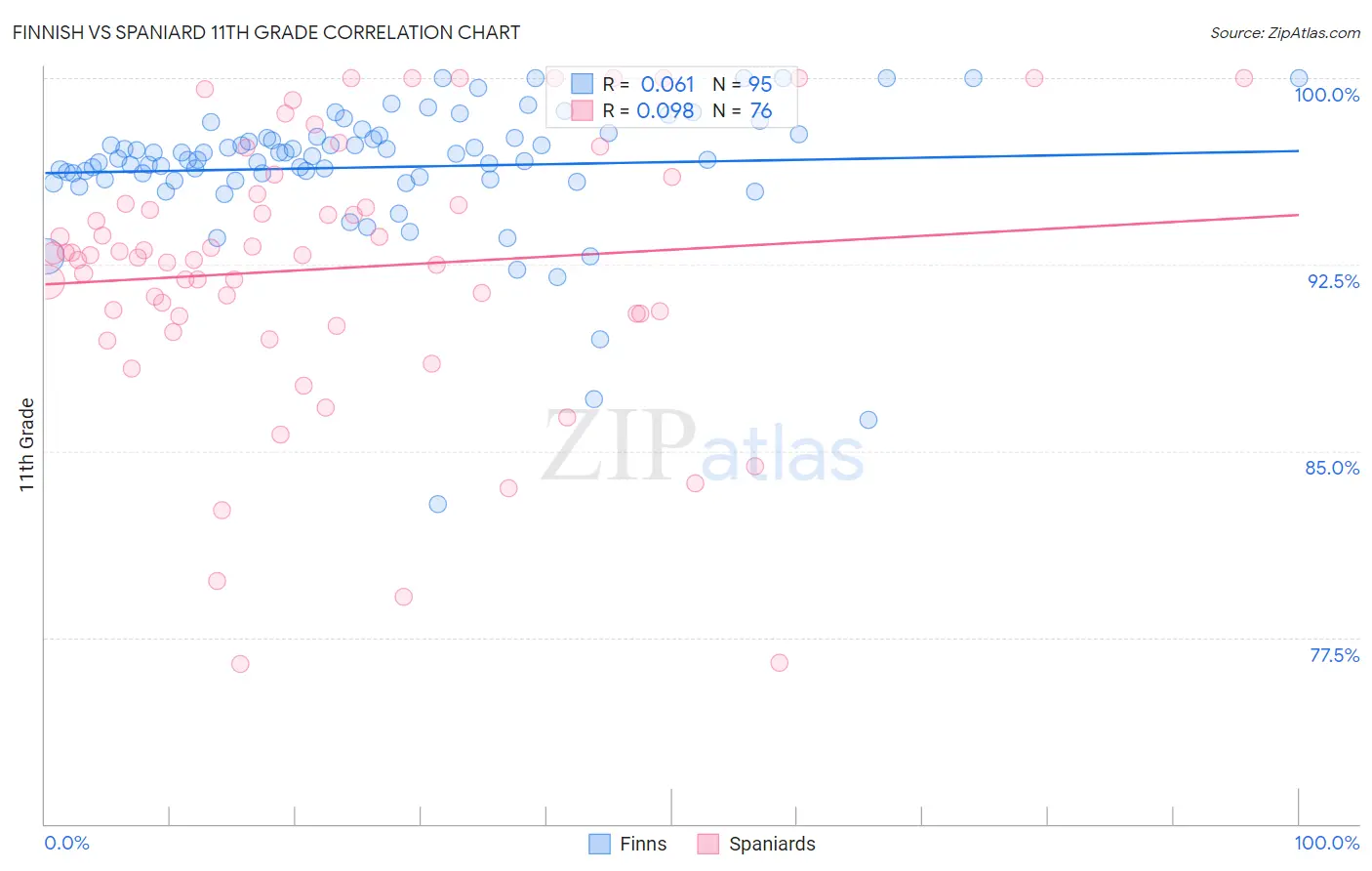 Finnish vs Spaniard 11th Grade