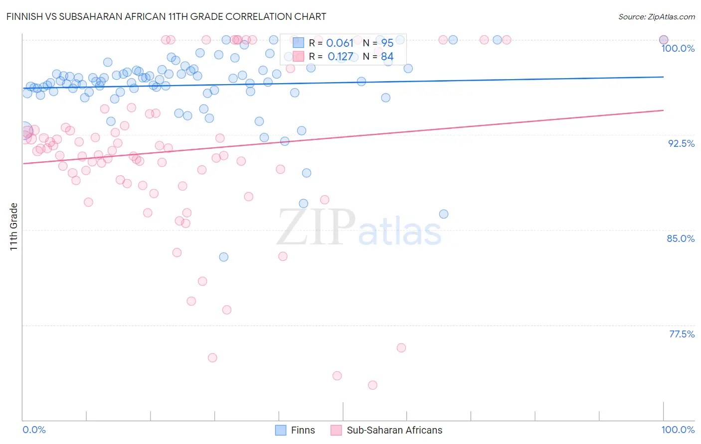 Finnish vs Subsaharan African 11th Grade