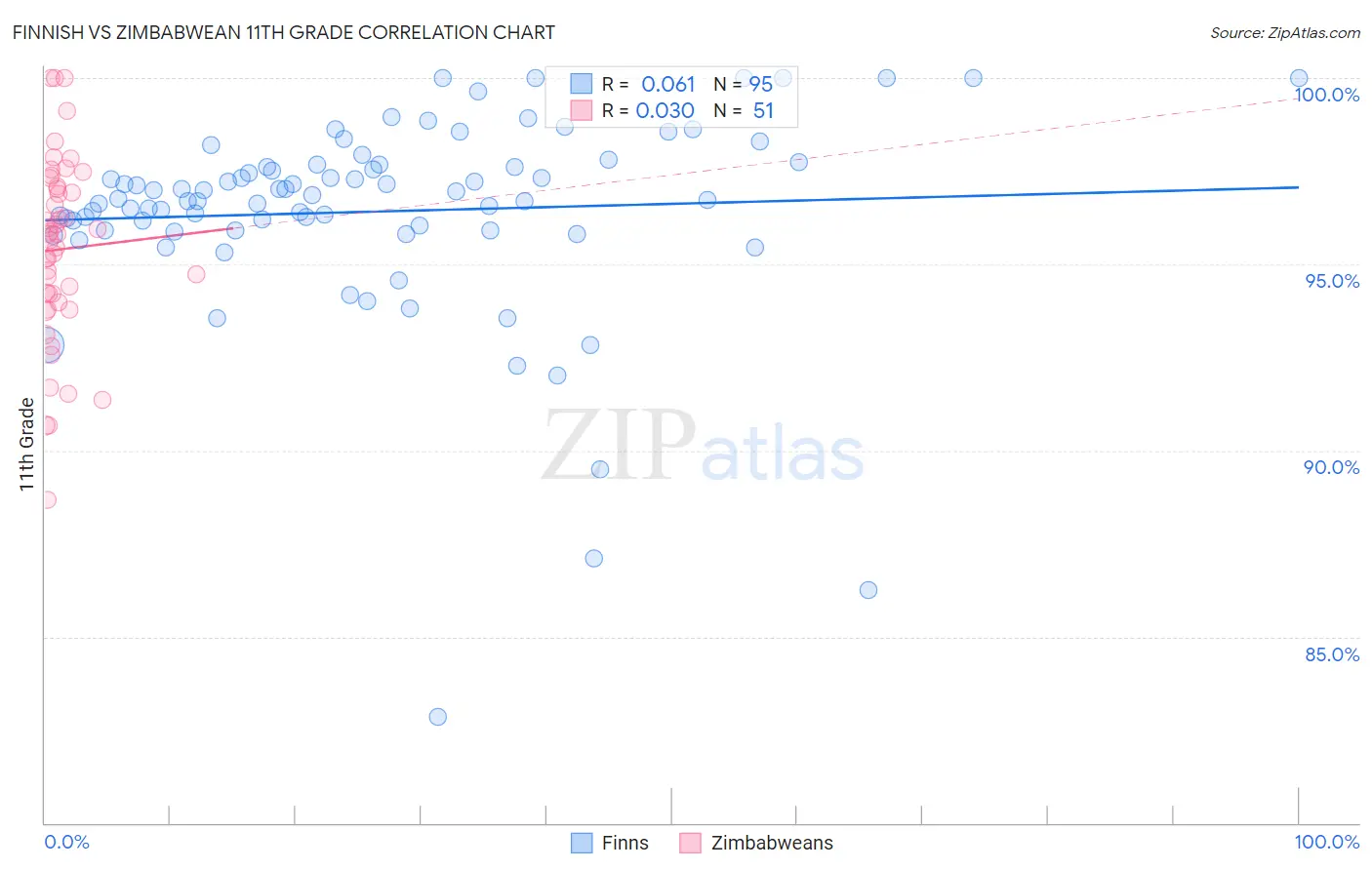 Finnish vs Zimbabwean 11th Grade