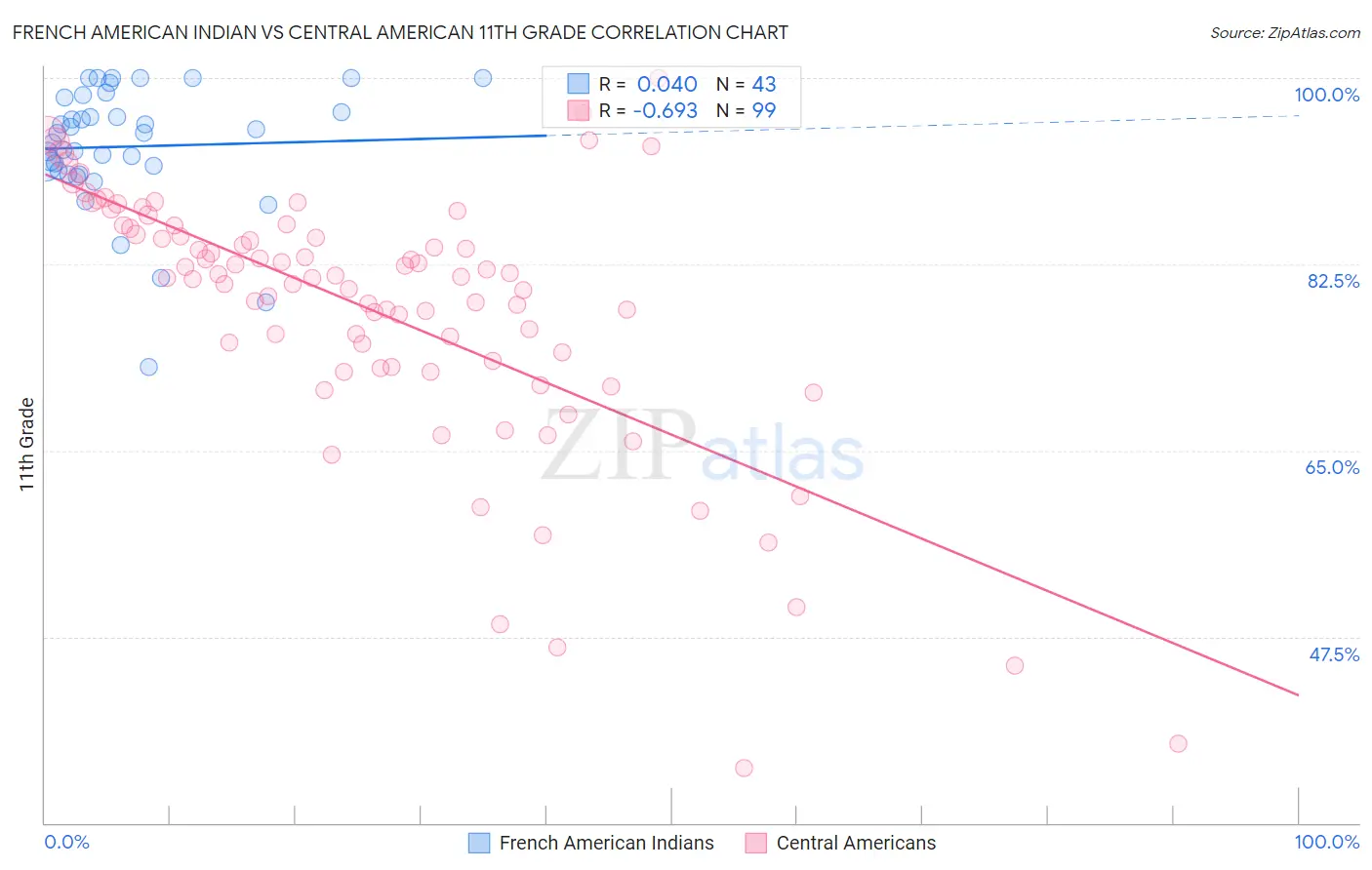 French American Indian vs Central American 11th Grade