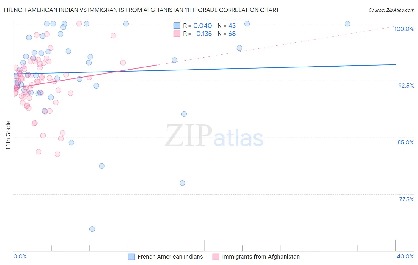 French American Indian vs Immigrants from Afghanistan 11th Grade