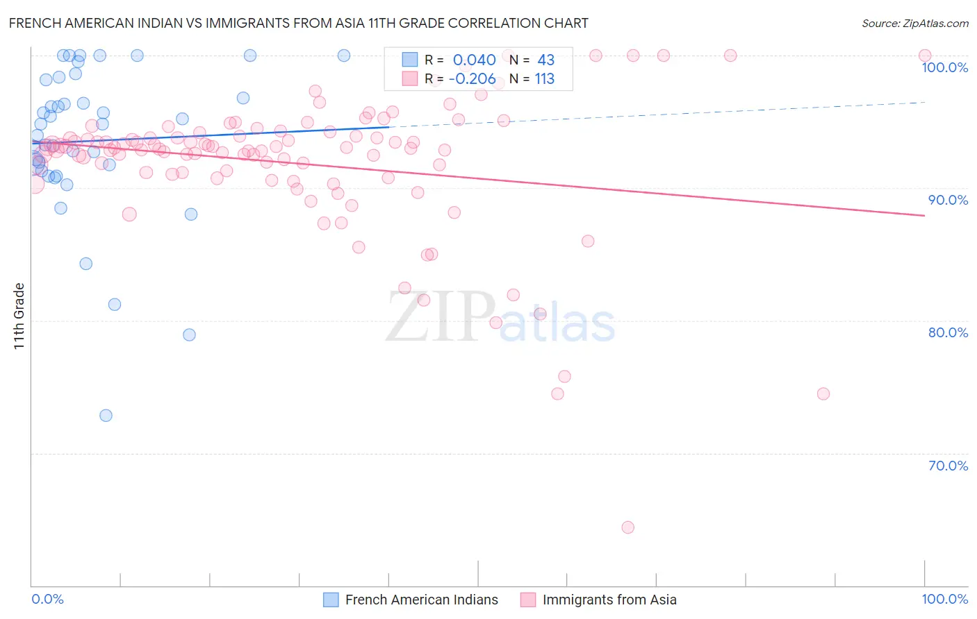 French American Indian vs Immigrants from Asia 11th Grade