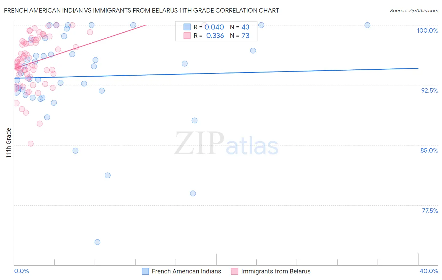 French American Indian vs Immigrants from Belarus 11th Grade