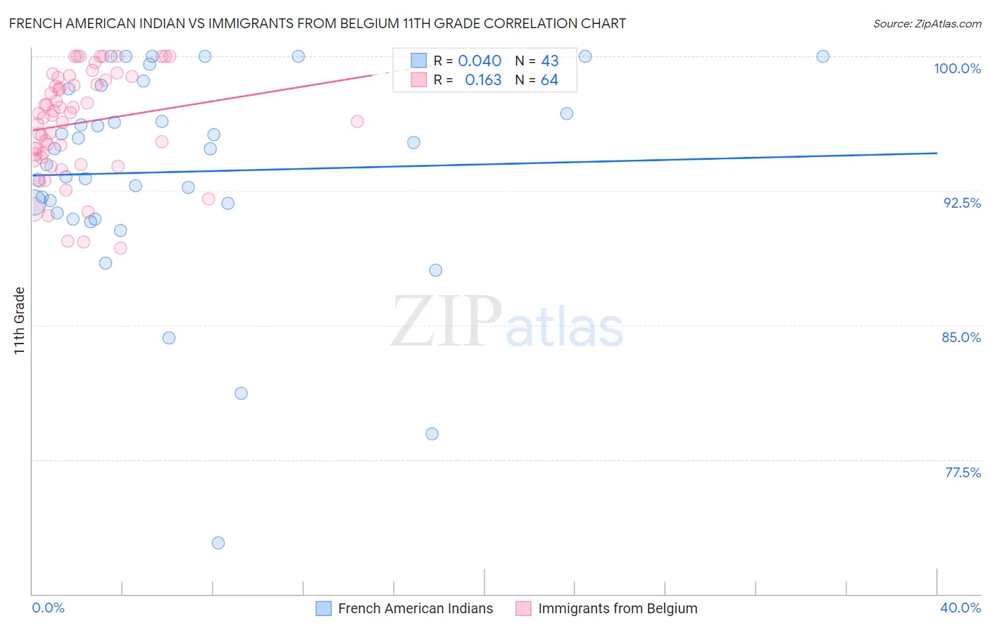 French American Indian vs Immigrants from Belgium 11th Grade