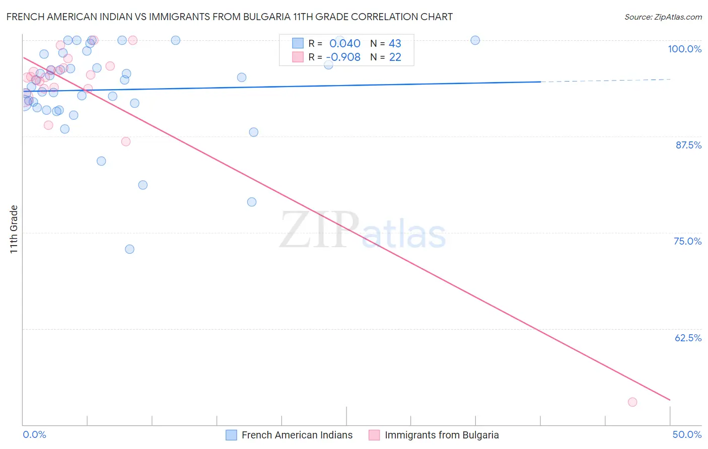 French American Indian vs Immigrants from Bulgaria 11th Grade