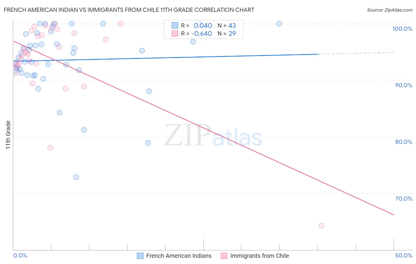 French American Indian vs Immigrants from Chile 11th Grade