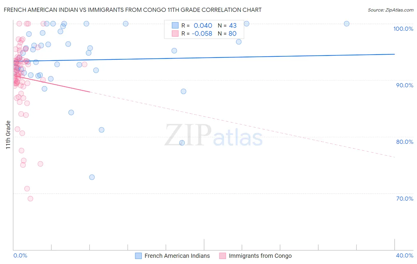 French American Indian vs Immigrants from Congo 11th Grade
