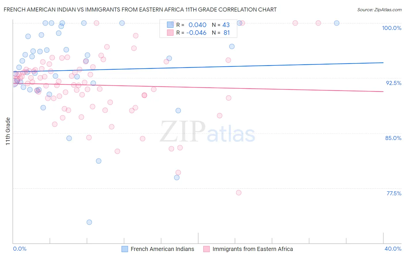 French American Indian vs Immigrants from Eastern Africa 11th Grade