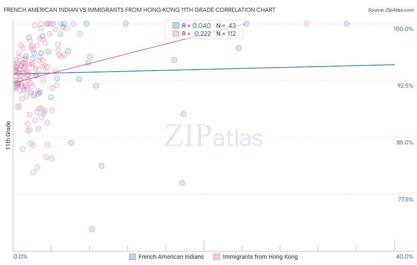 French American Indian vs Immigrants from Hong Kong 11th Grade