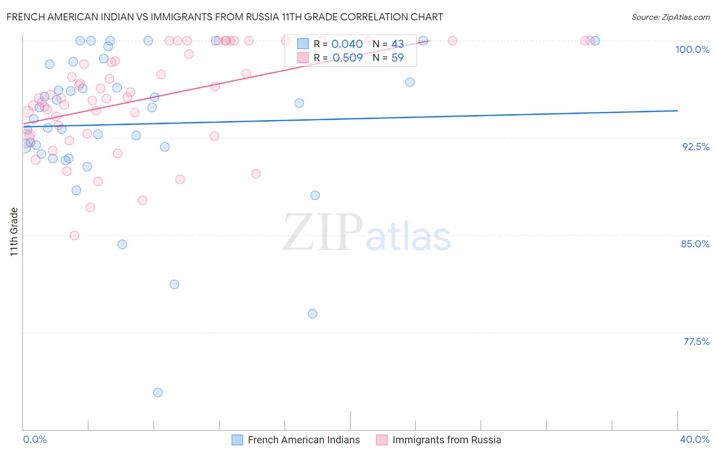 French American Indian vs Immigrants from Russia 11th Grade