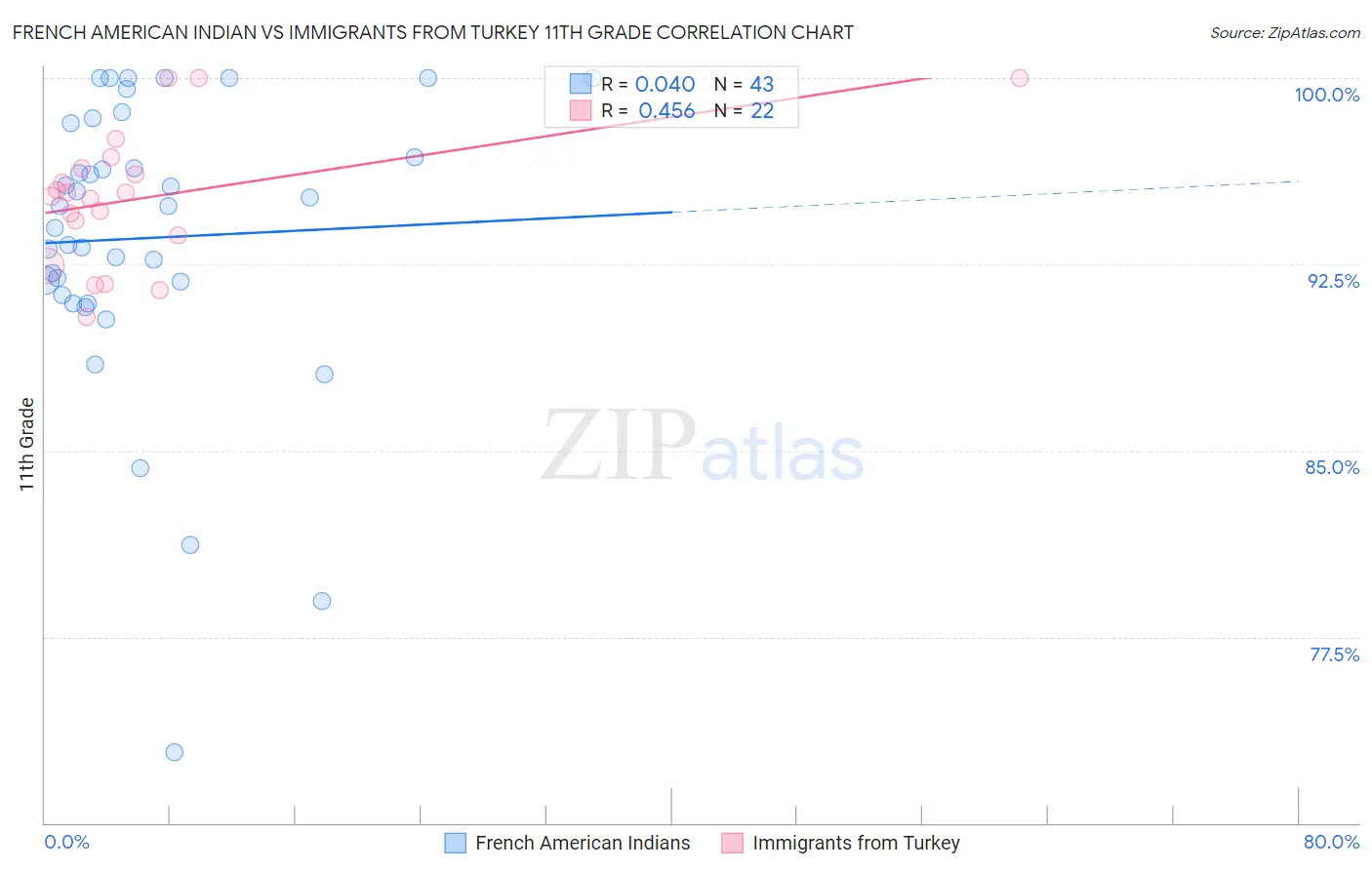 French American Indian vs Immigrants from Turkey 11th Grade