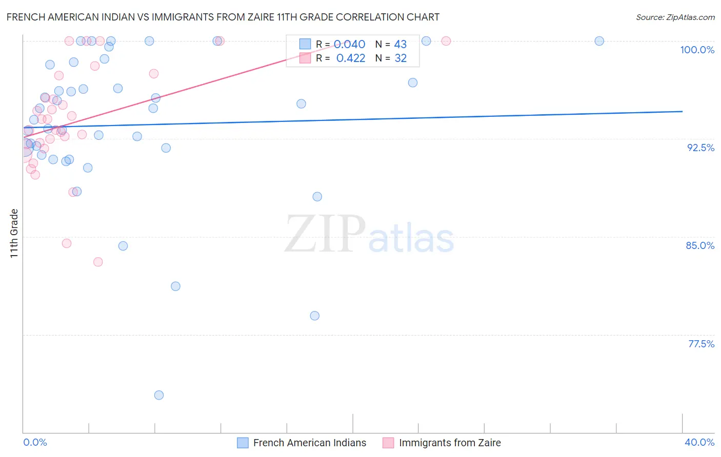 French American Indian vs Immigrants from Zaire 11th Grade