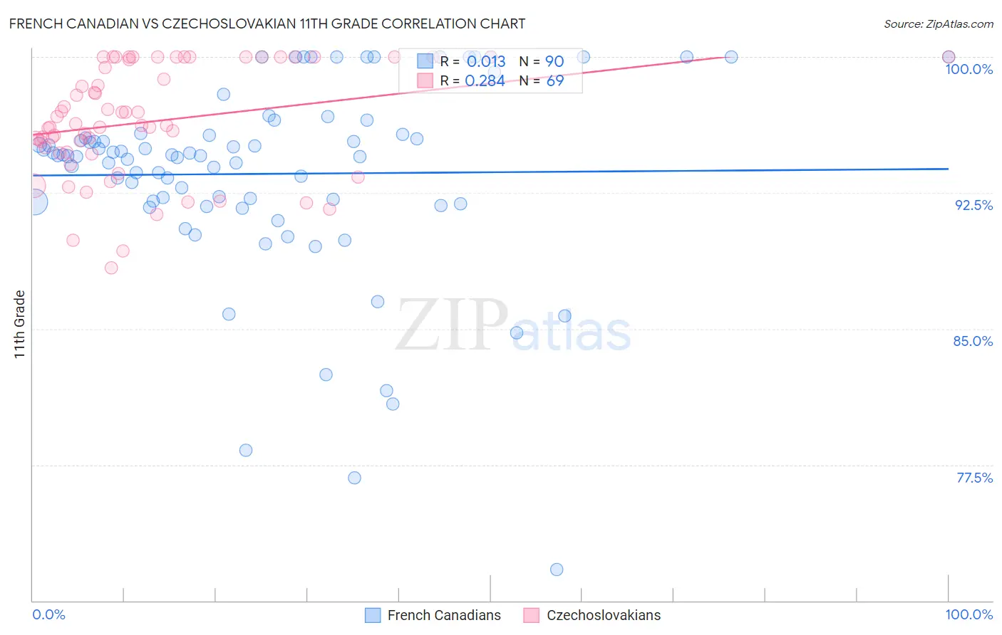 French Canadian vs Czechoslovakian 11th Grade