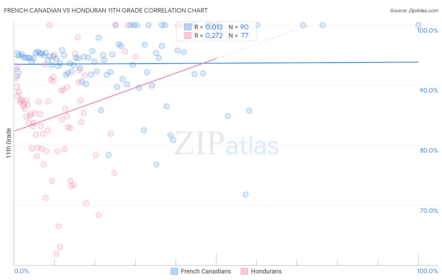 French Canadian vs Honduran 11th Grade