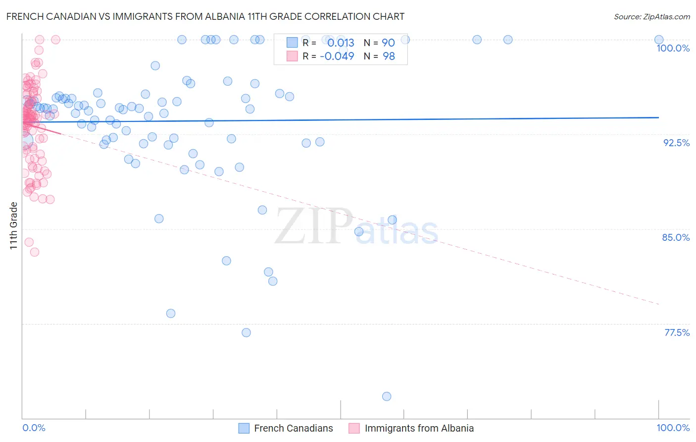 French Canadian vs Immigrants from Albania 11th Grade