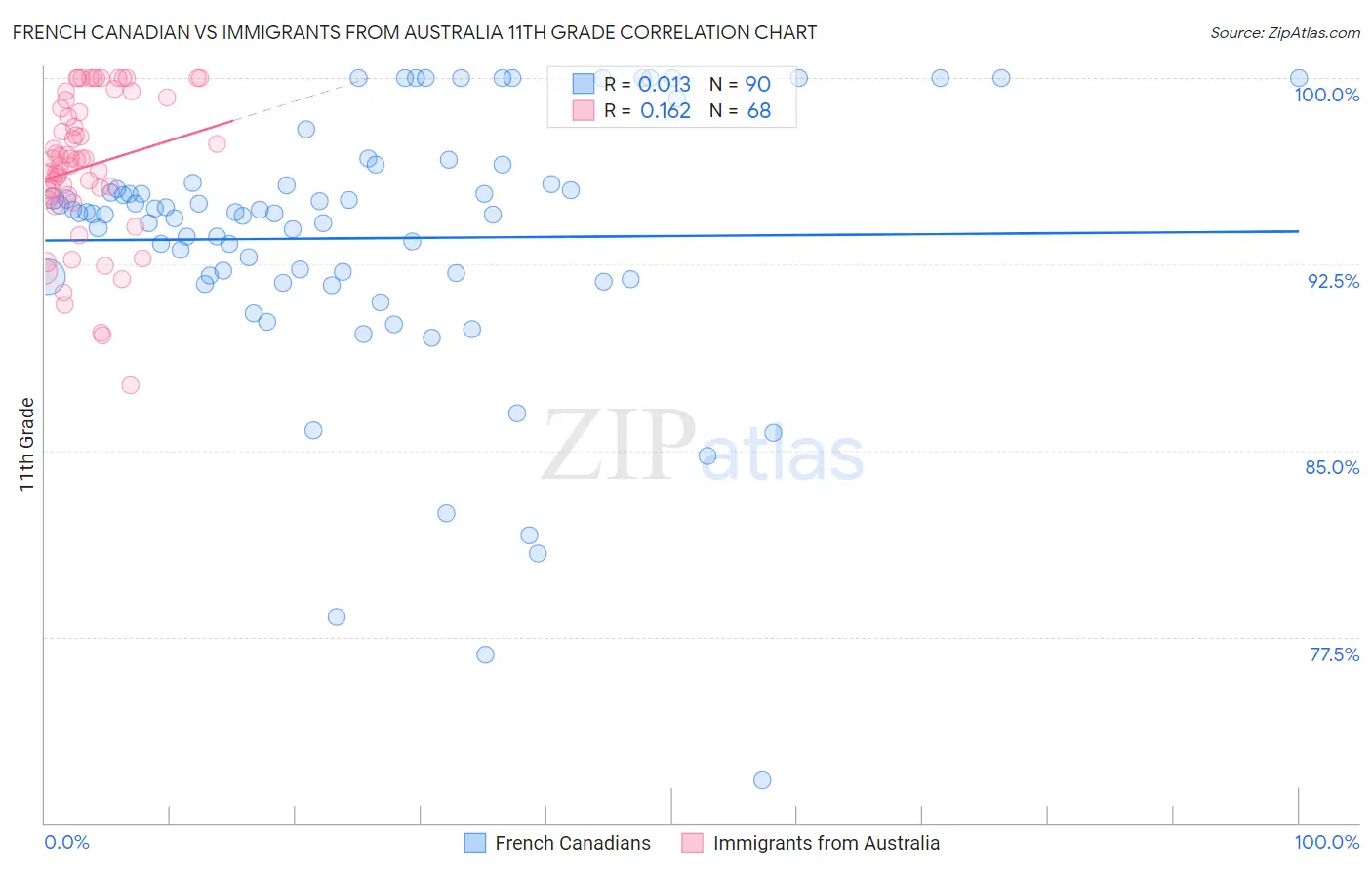 French Canadian vs Immigrants from Australia 11th Grade