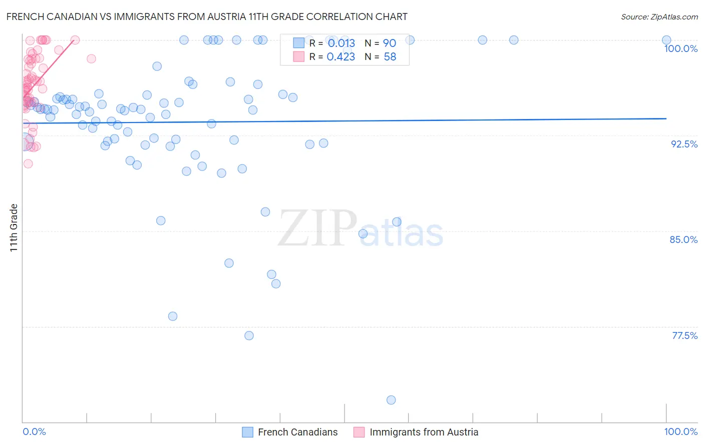 French Canadian vs Immigrants from Austria 11th Grade