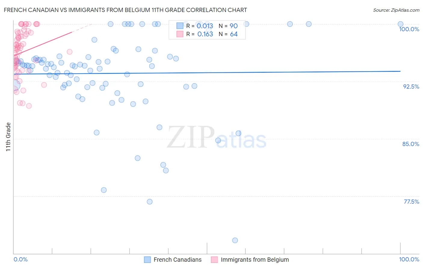 French Canadian vs Immigrants from Belgium 11th Grade