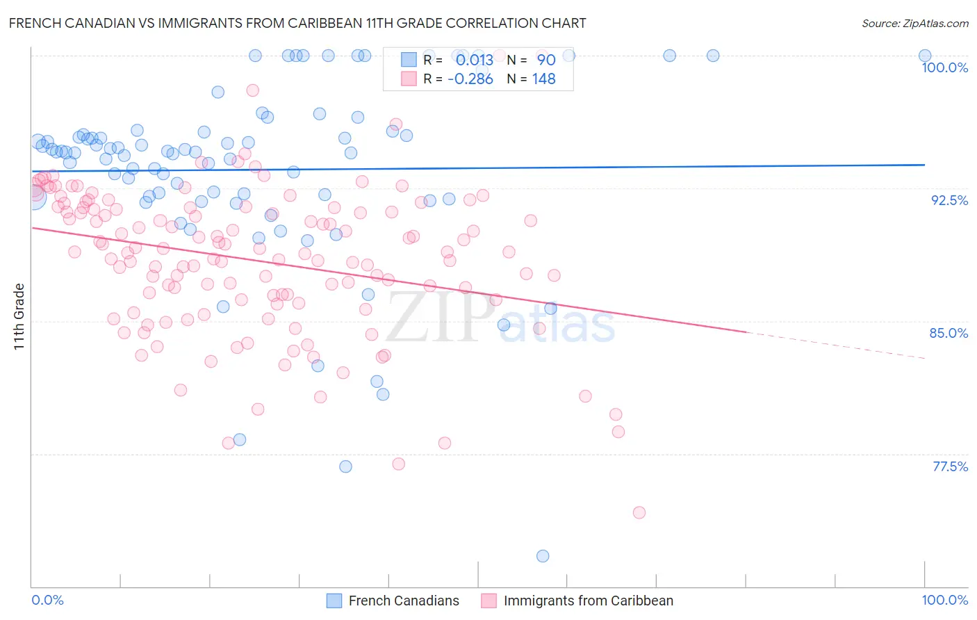 French Canadian vs Immigrants from Caribbean 11th Grade