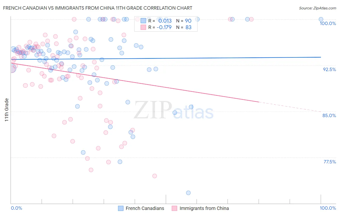 French Canadian vs Immigrants from China 11th Grade