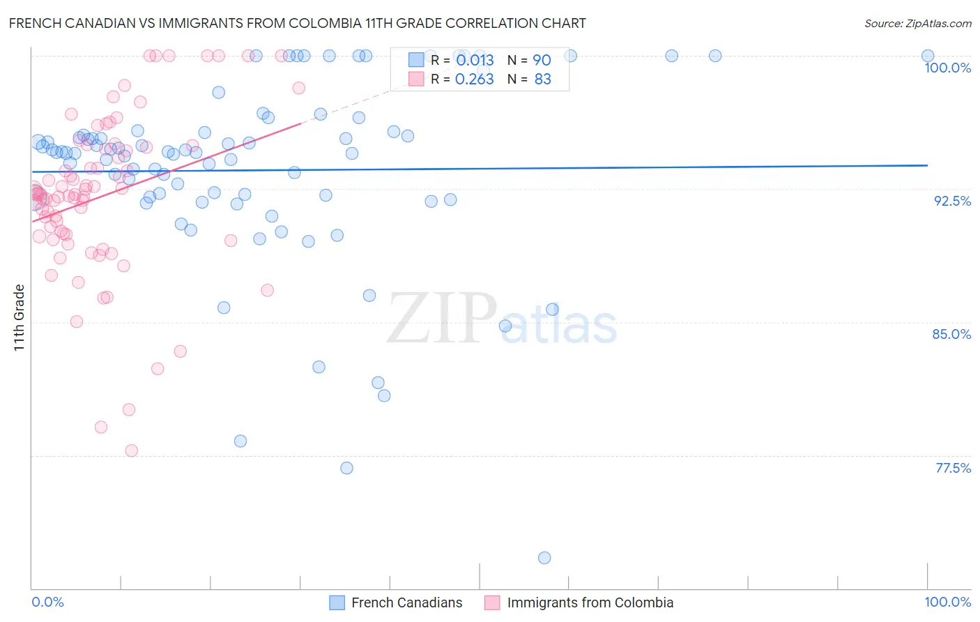 French Canadian vs Immigrants from Colombia 11th Grade