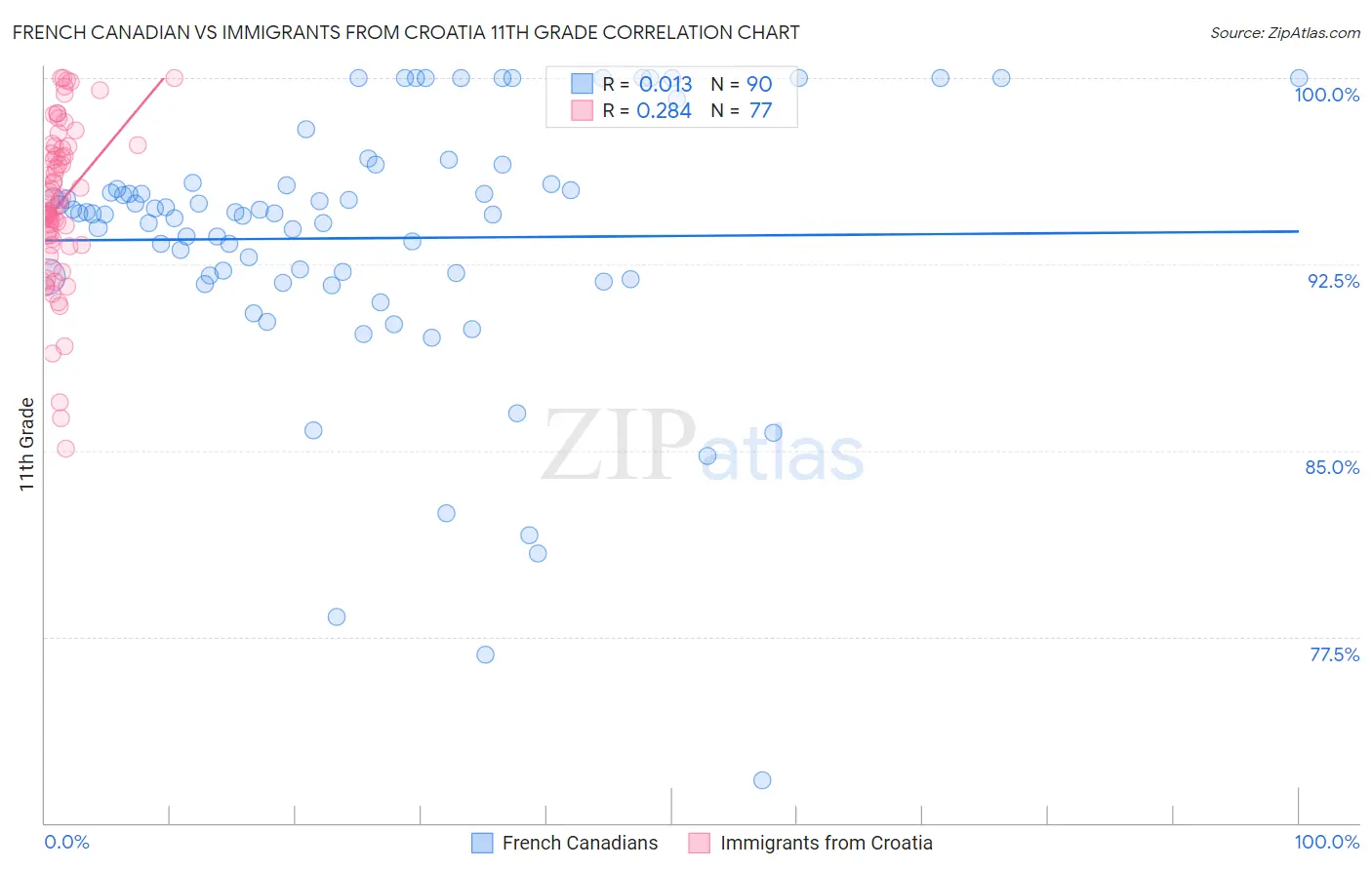 French Canadian vs Immigrants from Croatia 11th Grade