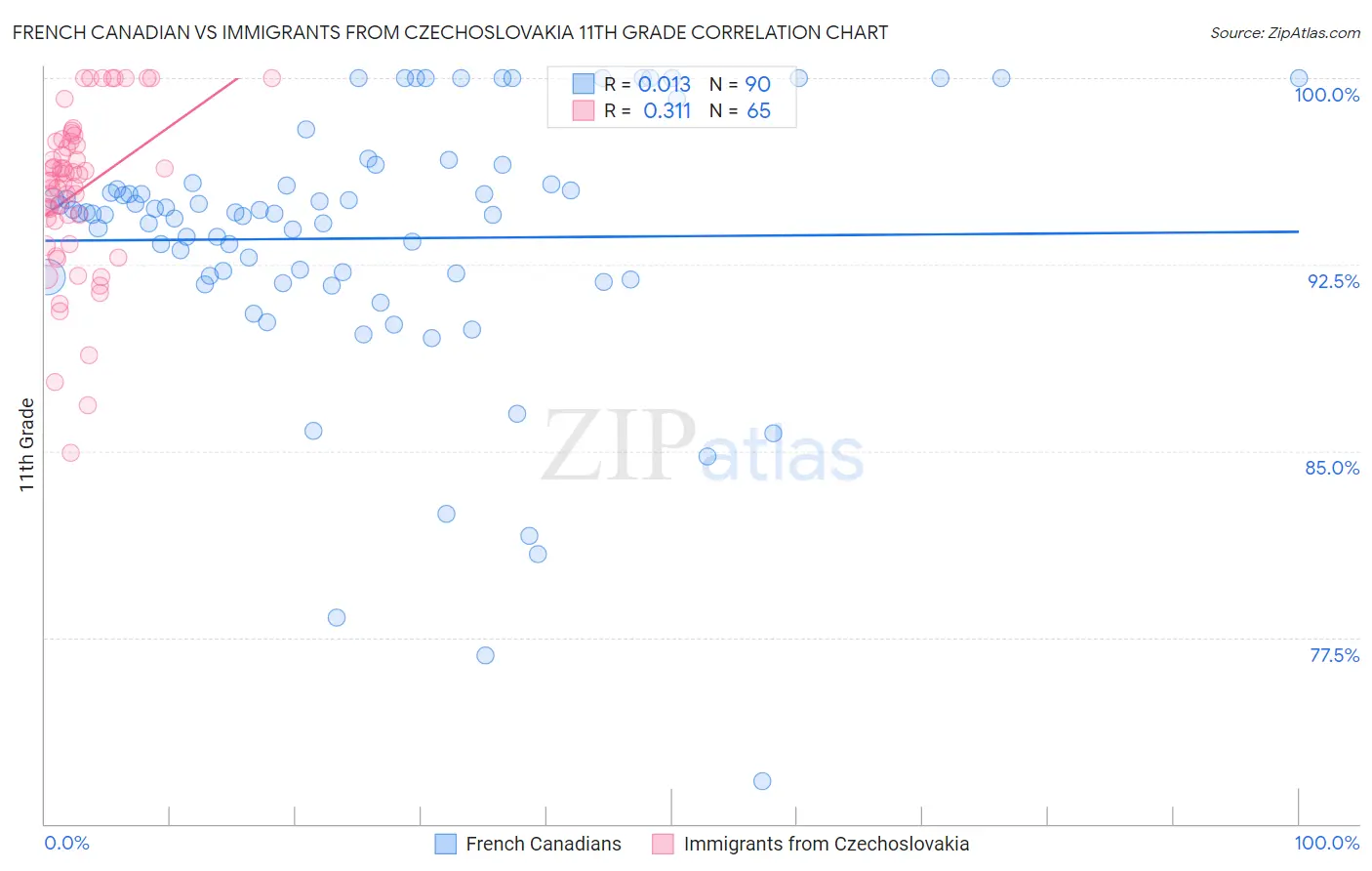 French Canadian vs Immigrants from Czechoslovakia 11th Grade