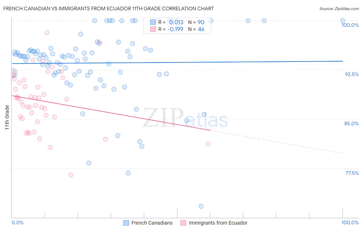 French Canadian vs Immigrants from Ecuador 11th Grade