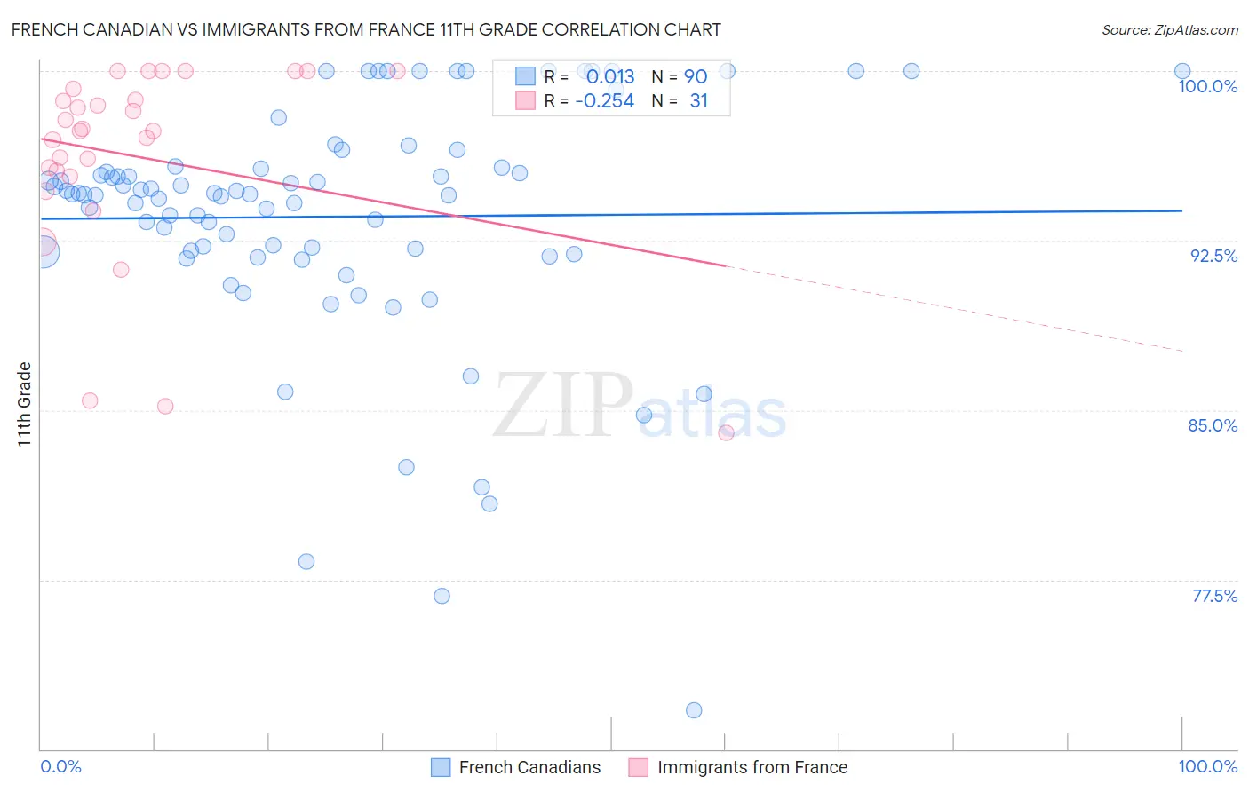 French Canadian vs Immigrants from France 11th Grade