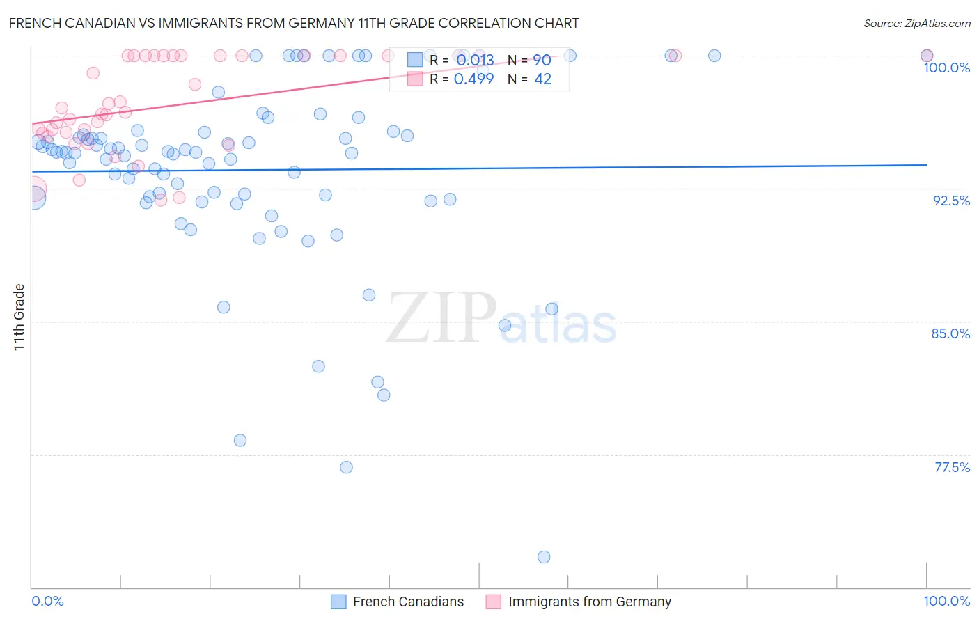 French Canadian vs Immigrants from Germany 11th Grade