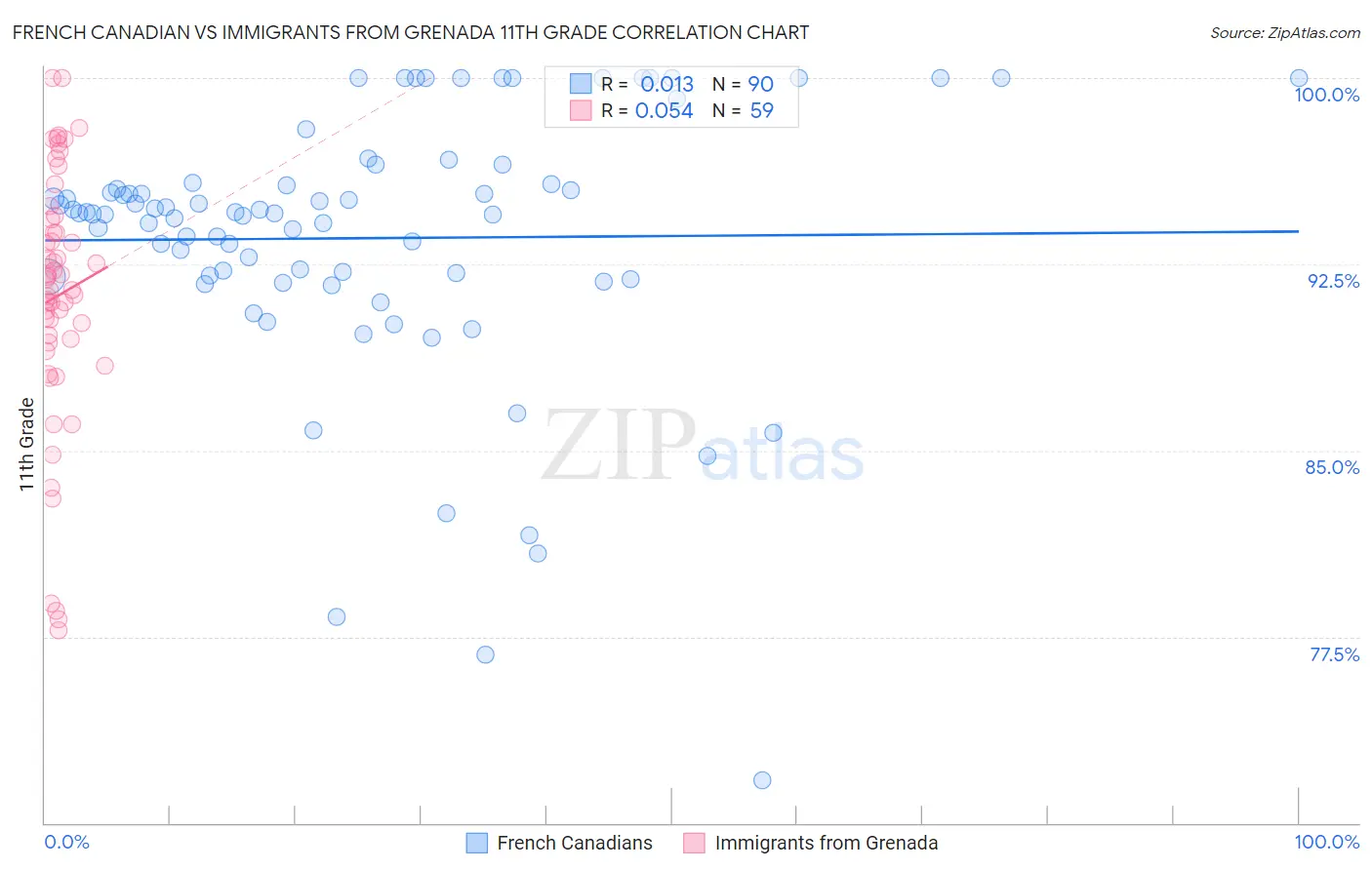 French Canadian vs Immigrants from Grenada 11th Grade
