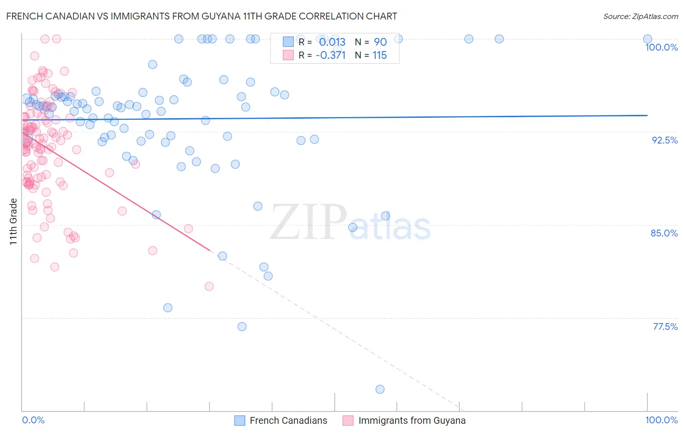 French Canadian vs Immigrants from Guyana 11th Grade