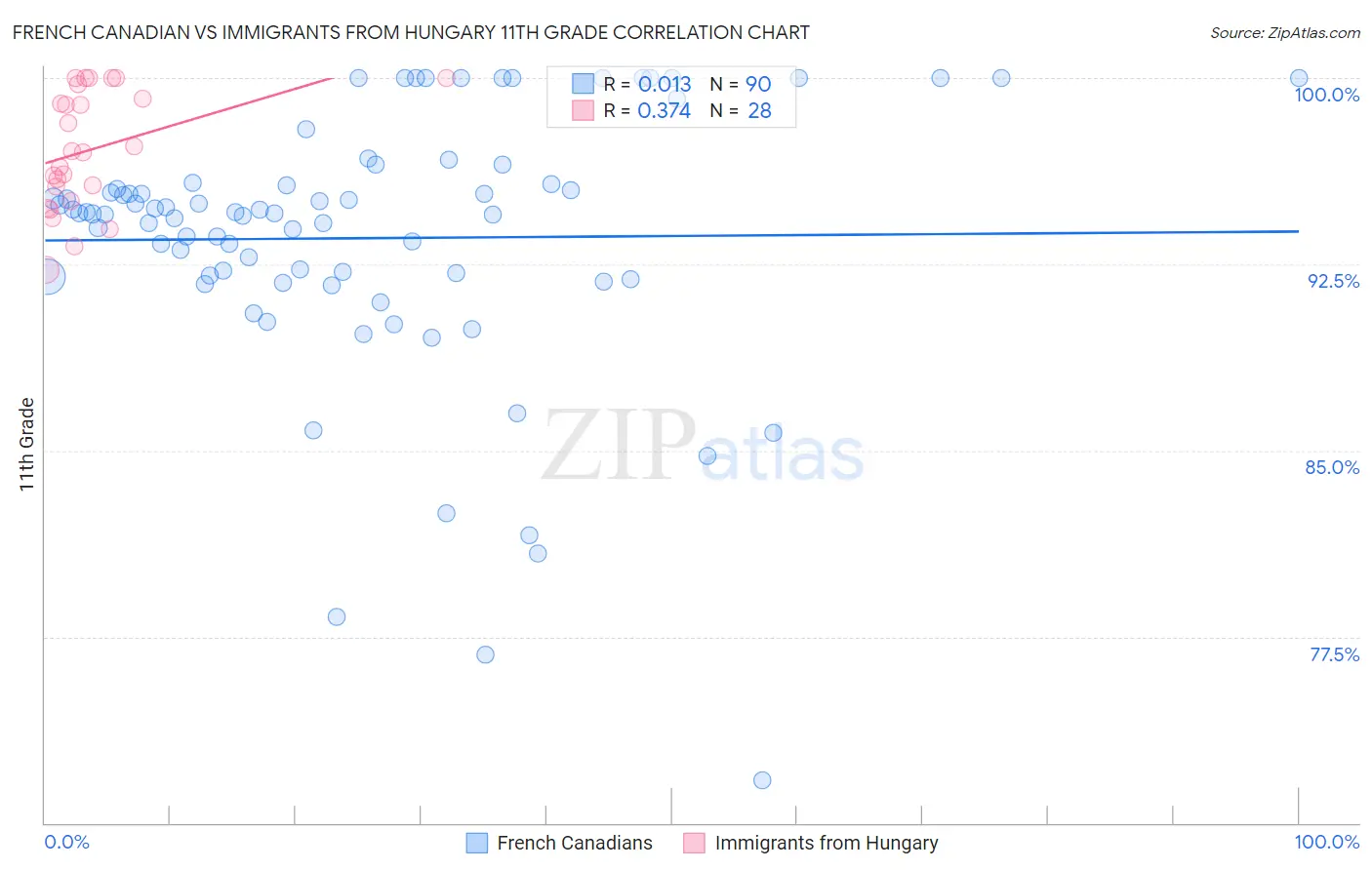 French Canadian vs Immigrants from Hungary 11th Grade