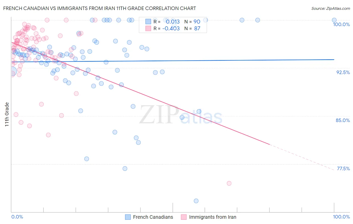 French Canadian vs Immigrants from Iran 11th Grade