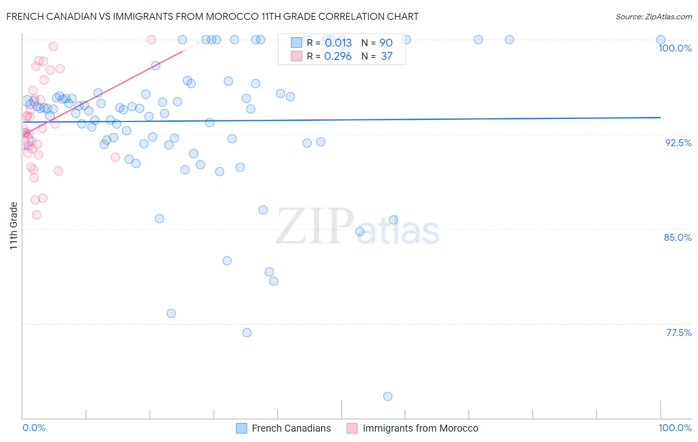 French Canadian vs Immigrants from Morocco 11th Grade