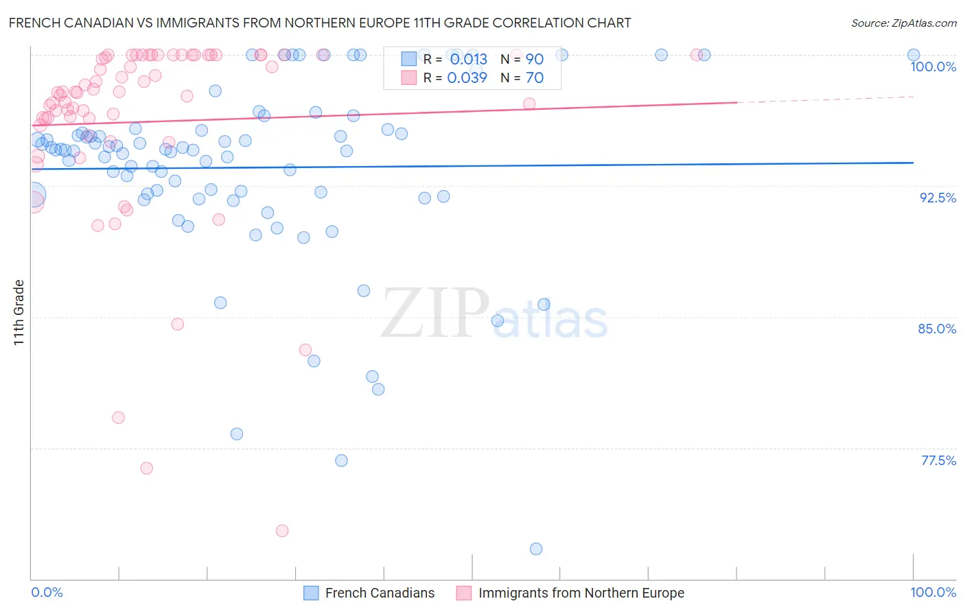 French Canadian vs Immigrants from Northern Europe 11th Grade