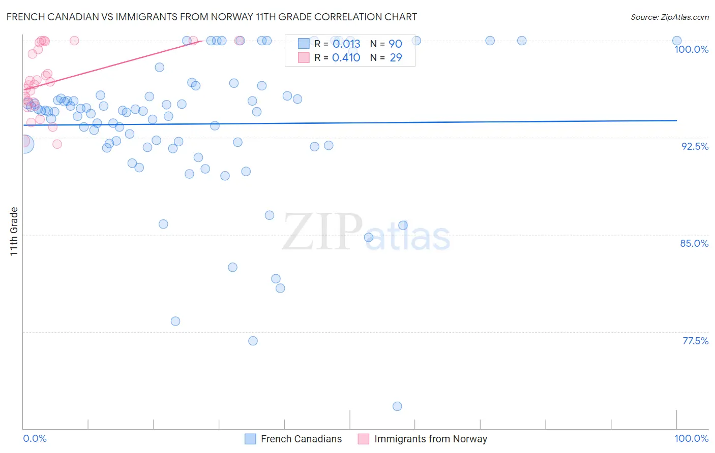 French Canadian vs Immigrants from Norway 11th Grade