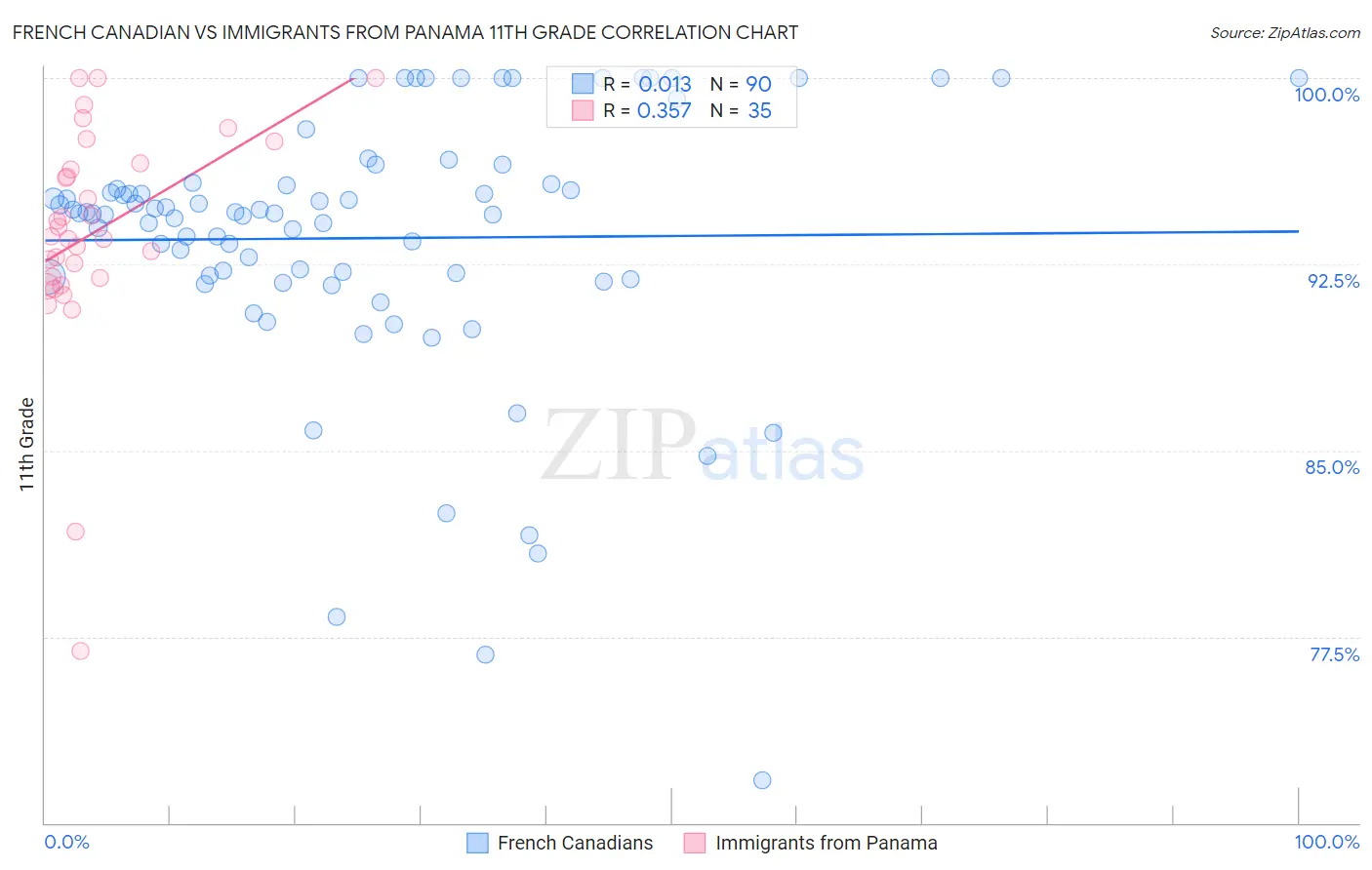 French Canadian vs Immigrants from Panama 11th Grade