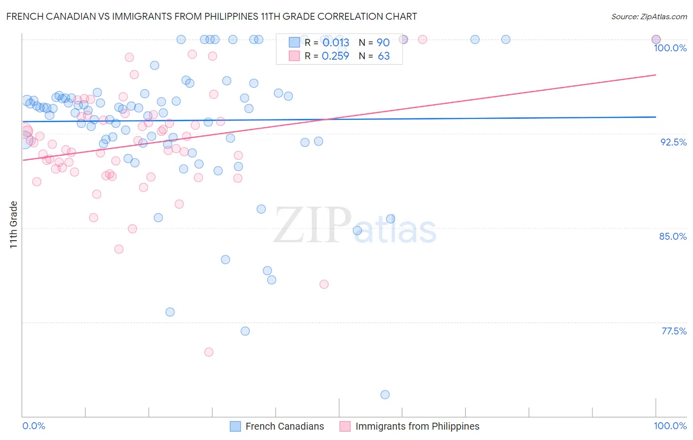 French Canadian vs Immigrants from Philippines 11th Grade