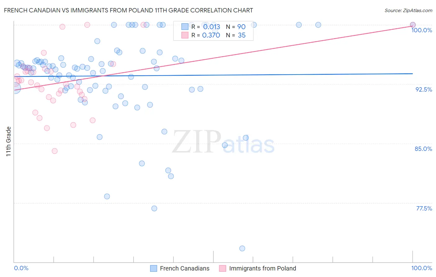 French Canadian vs Immigrants from Poland 11th Grade