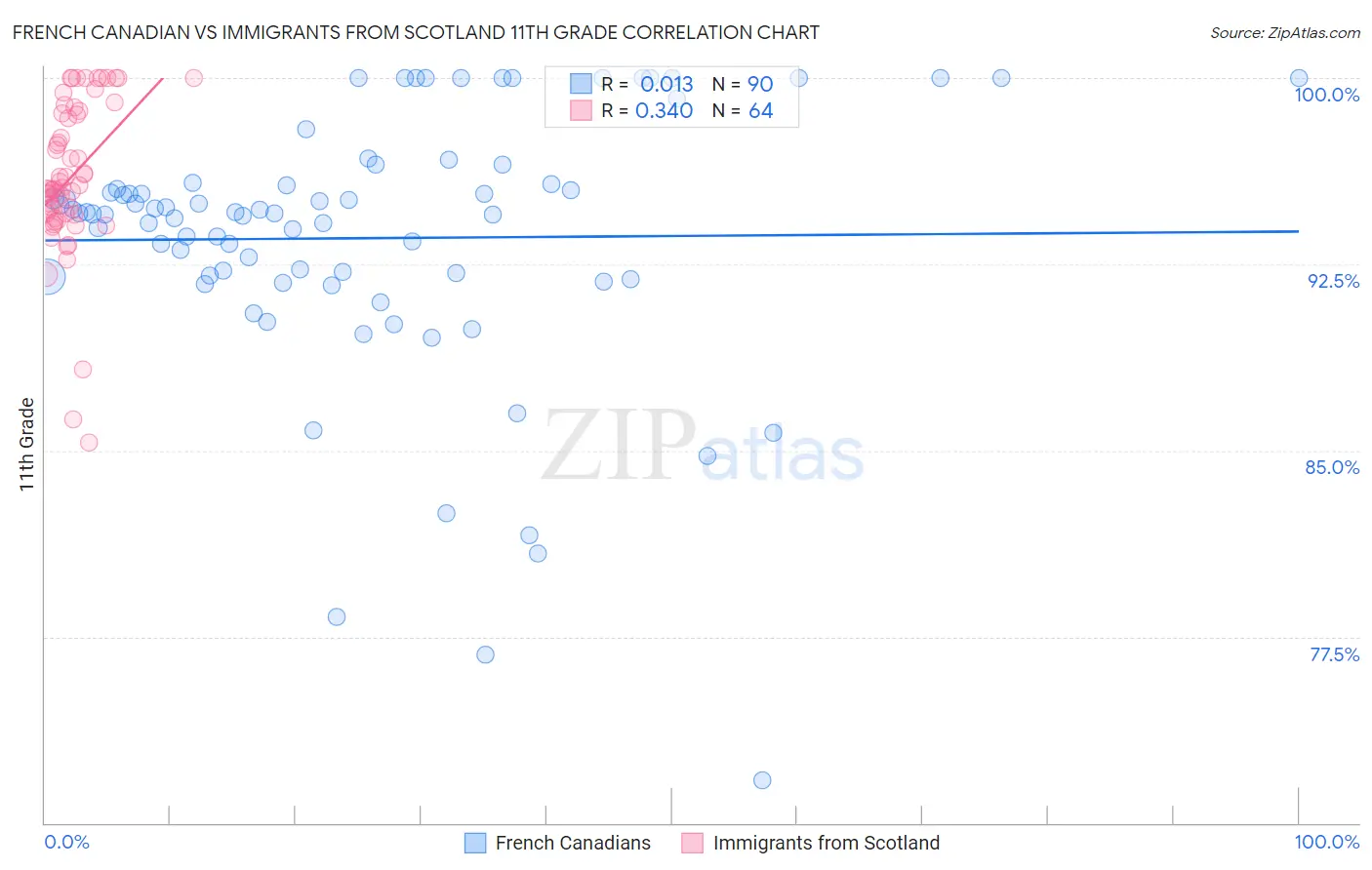French Canadian vs Immigrants from Scotland 11th Grade