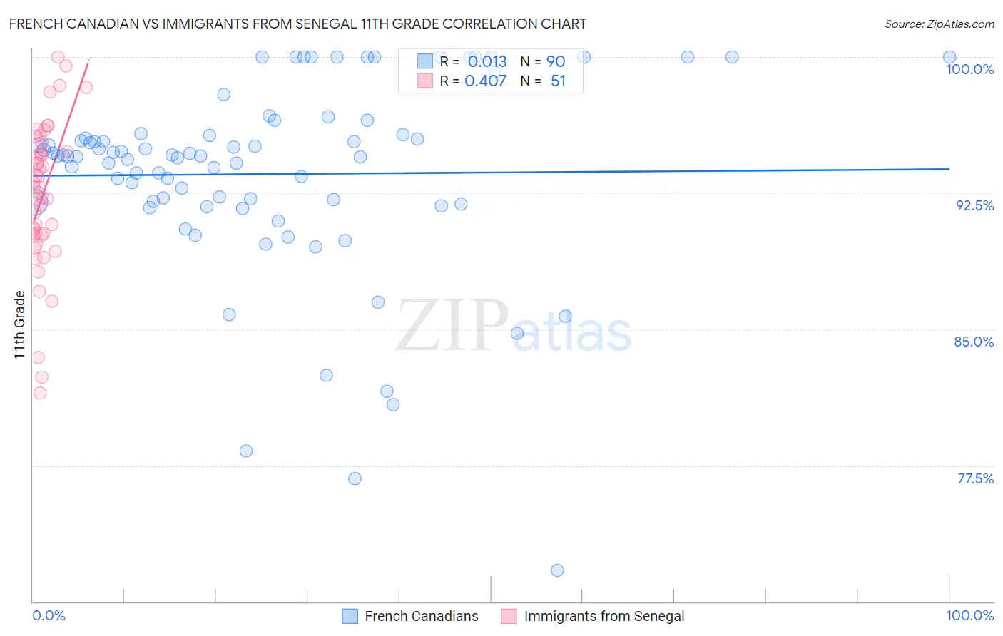 French Canadian vs Immigrants from Senegal 11th Grade