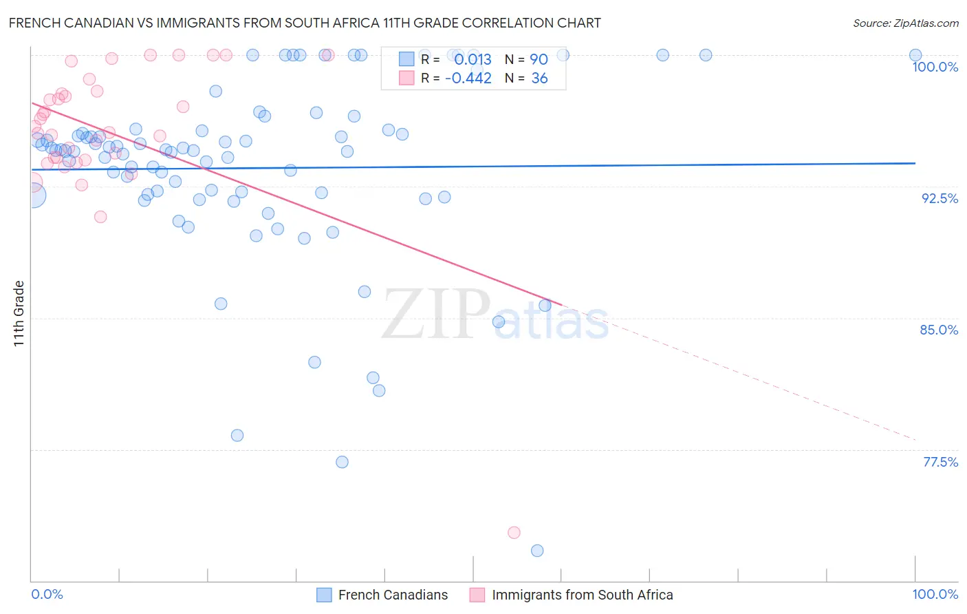 French Canadian vs Immigrants from South Africa 11th Grade