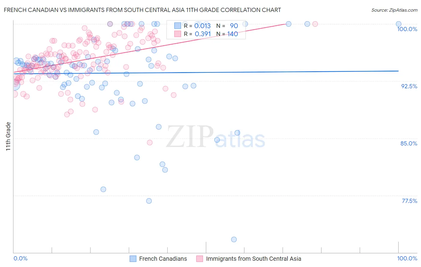 French Canadian vs Immigrants from South Central Asia 11th Grade