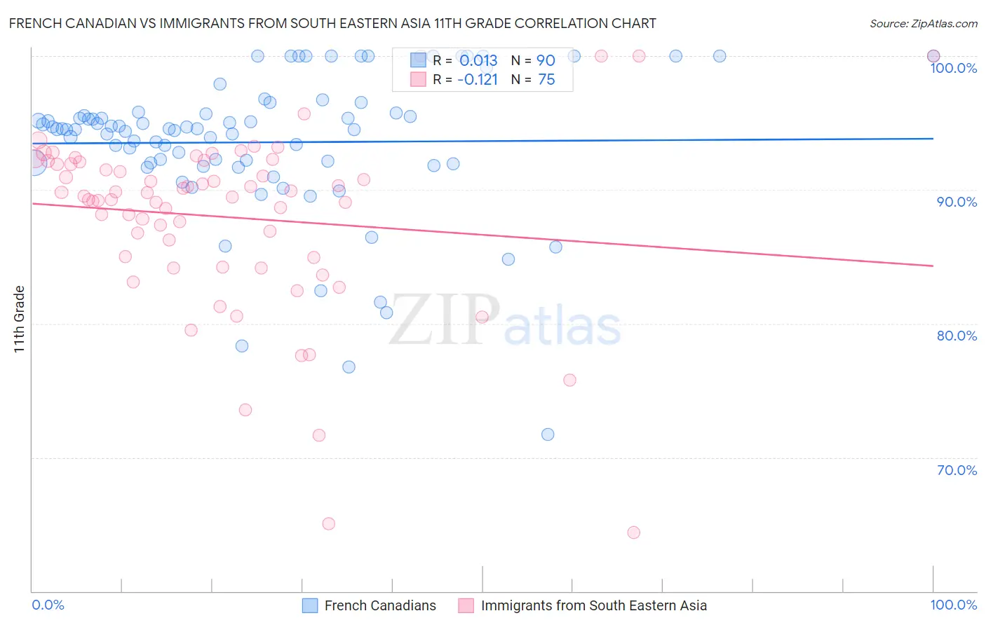 French Canadian vs Immigrants from South Eastern Asia 11th Grade