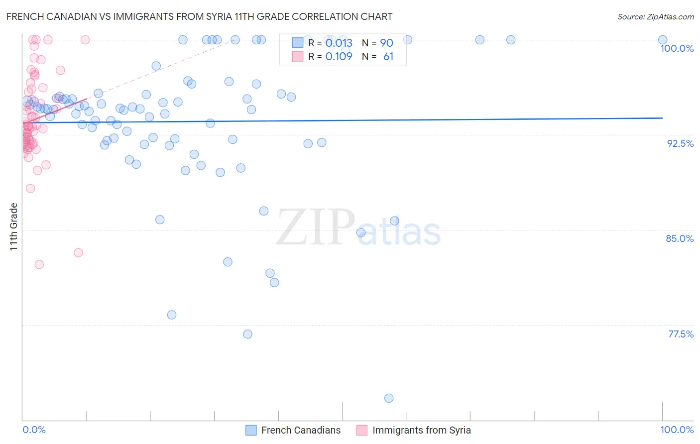 French Canadian vs Immigrants from Syria 11th Grade