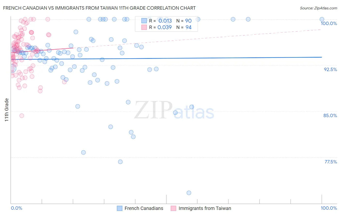 French Canadian vs Immigrants from Taiwan 11th Grade