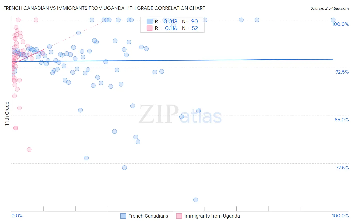 French Canadian vs Immigrants from Uganda 11th Grade