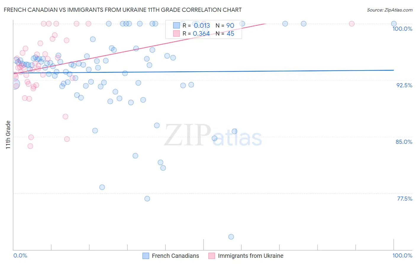 French Canadian vs Immigrants from Ukraine 11th Grade