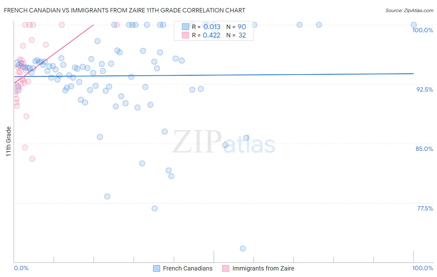 French Canadian vs Immigrants from Zaire 11th Grade